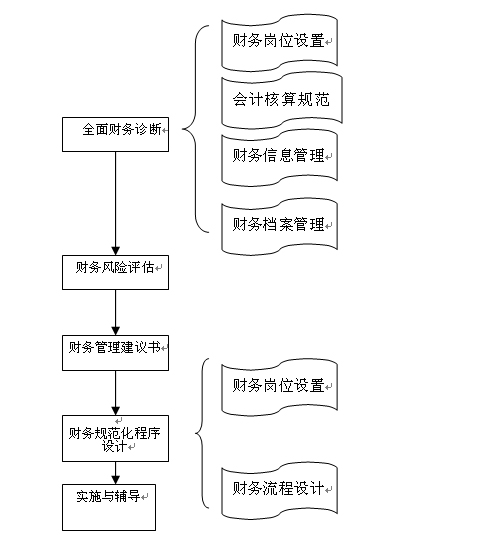 財(cái)務(wù)顧問(wèn)的工作內(nèi)容