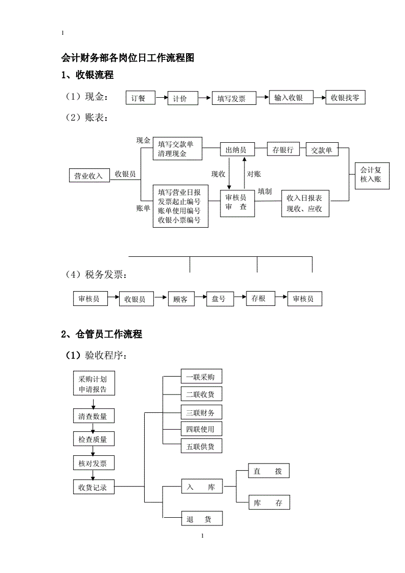 公司財務管理流程