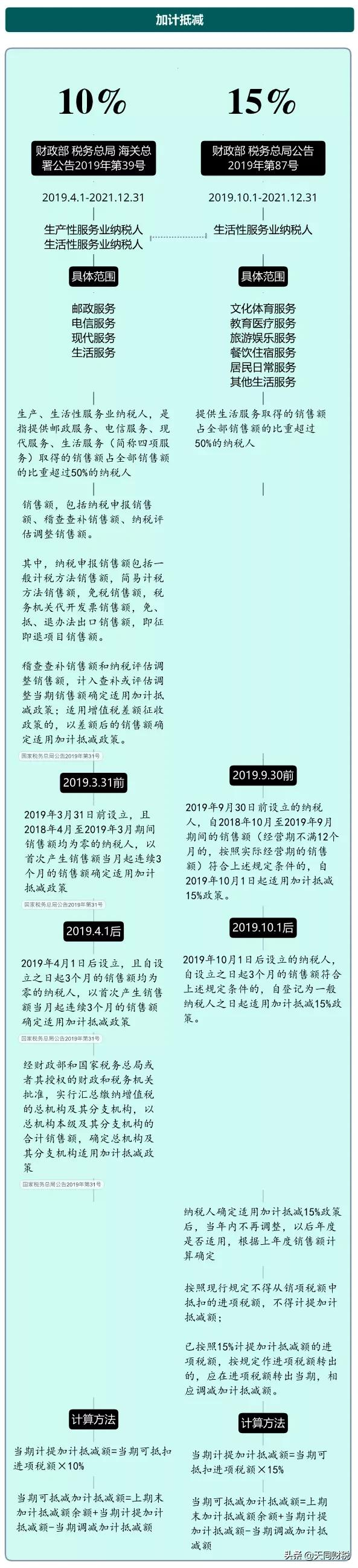 我叫增值稅，6月21日起，這是我的最新最全稅率表和改革歷程