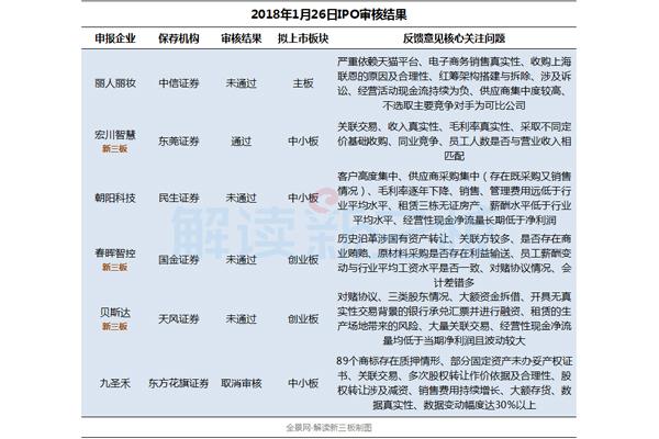 IPO審核冰點(diǎn)一周：13家首發(fā)被否 過會率僅17%