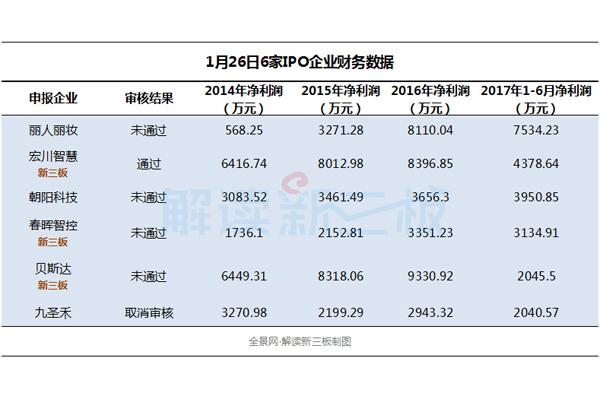 IPO審核冰點(diǎn)一周：13家首發(fā)被否 過會率僅17%