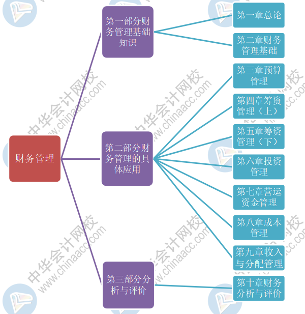 財務(wù)管理咨詢