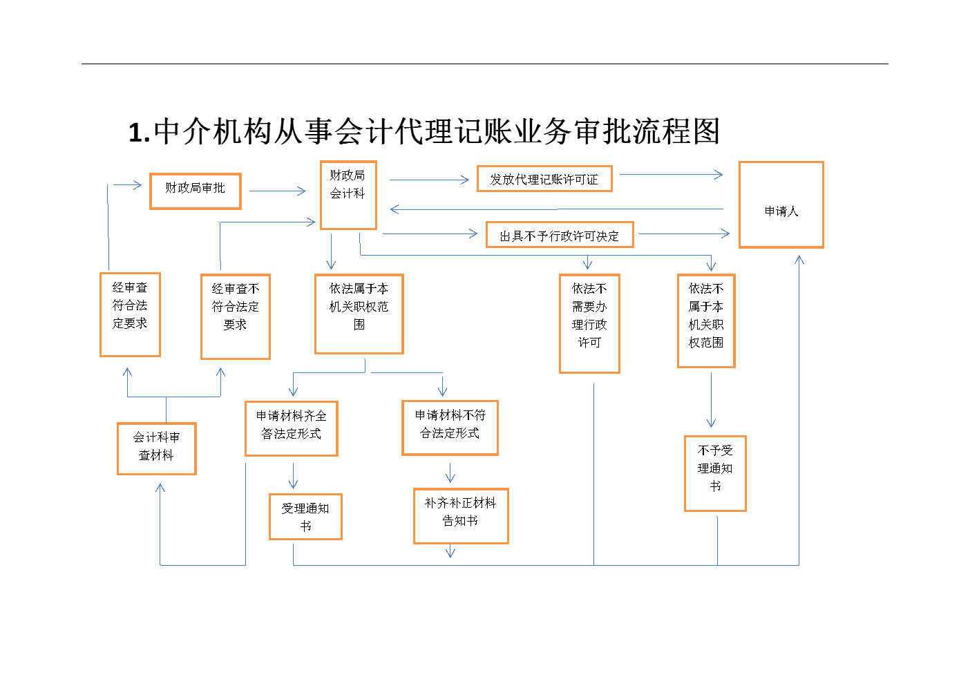 財務(wù)代理