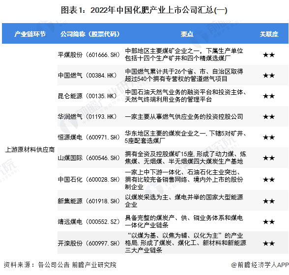 圖表1：2022年中國化肥產(chǎn)業(yè)上市公司匯總(一)