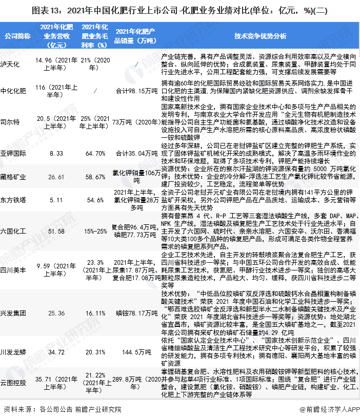 圖表13：2021年中國化肥行業(yè)上市公司-化肥業(yè)務(wù)業(yè)績對比(單位：億元，%)(二)