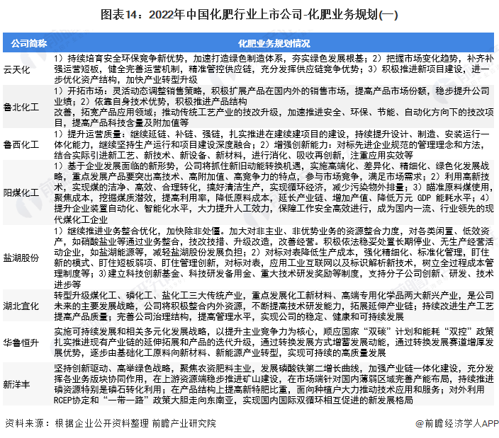 圖表14：2022年中國化肥行業(yè)上市公司-化肥業(yè)務(wù)規(guī)劃(一)