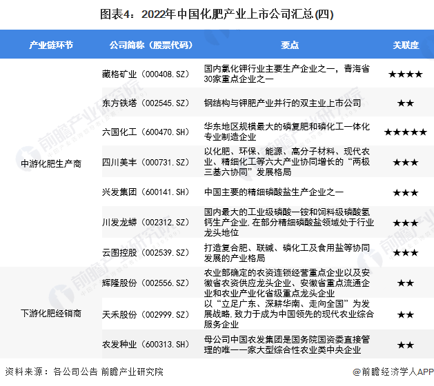 圖表4：2022年中國化肥產(chǎn)業(yè)上市公司匯總(四)