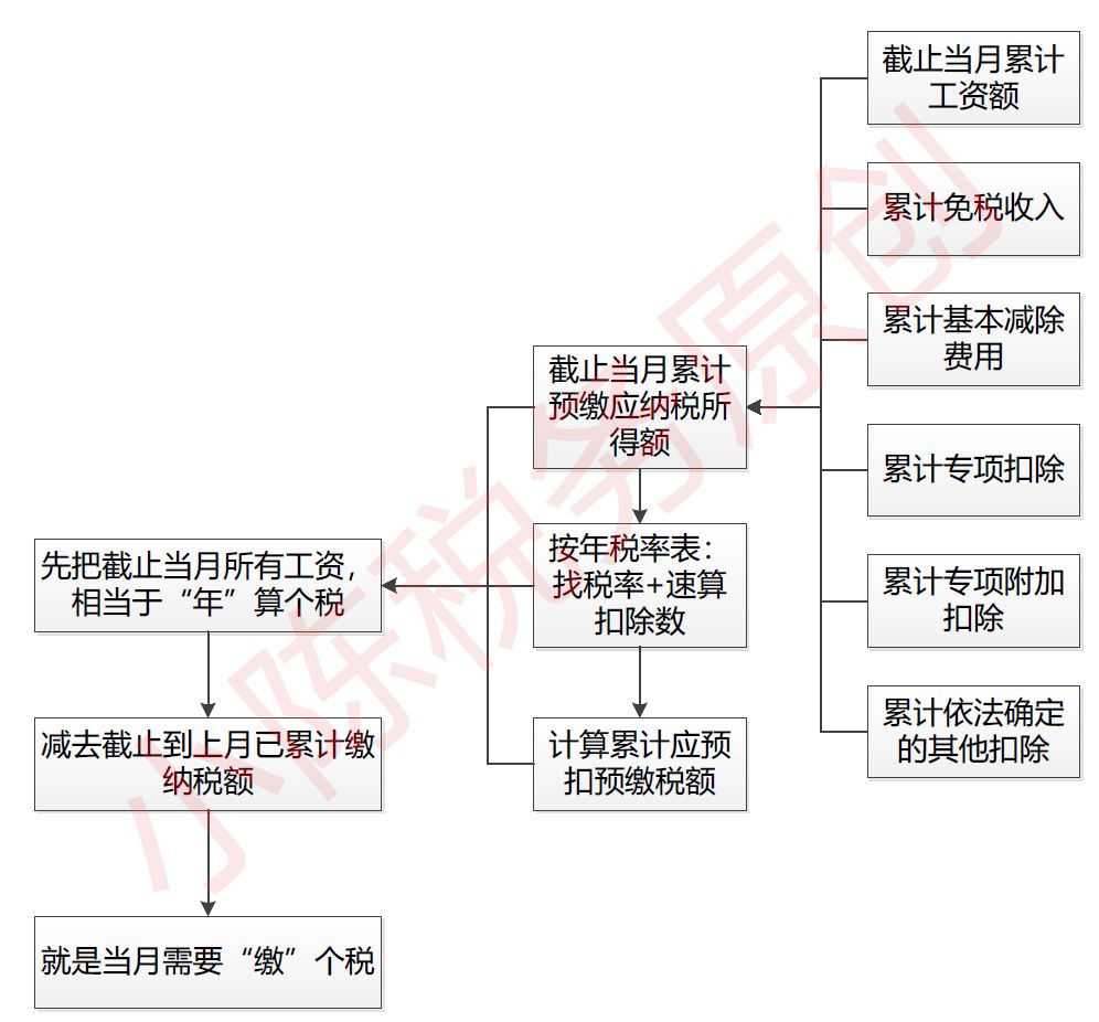 個人合理避稅12種方法