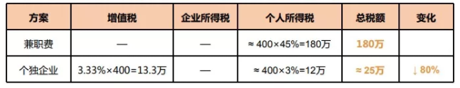 個人稅務(wù)籌劃案例：個稅竟然可以從180萬元降到25萬元？