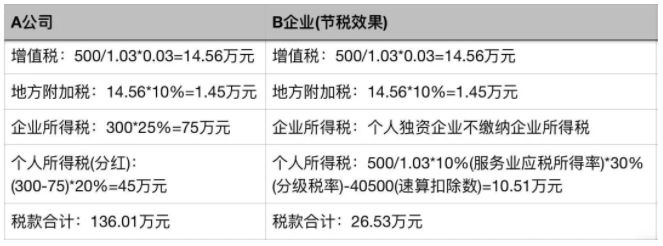 個人稅務(wù)籌劃案例：個稅竟然可以從180萬元降到25萬元？