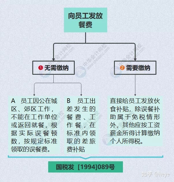 財務(wù)顧問費稅率(餐飲費賬務(wù)處理)(圖5)