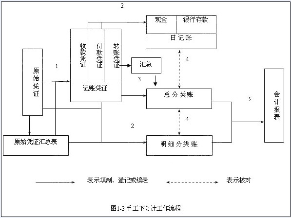 會(huì)計(jì)核算體系的中心環(huán)節(jié)