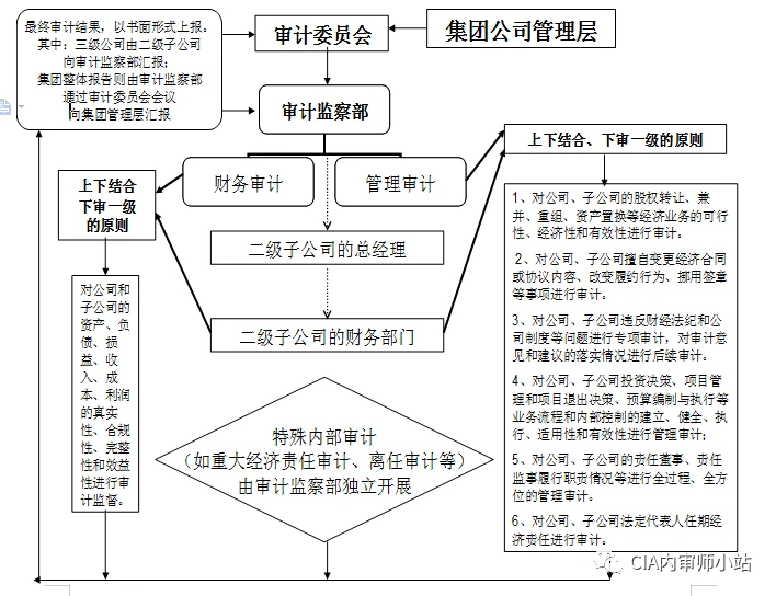 如何搭建內(nèi)審體系(內(nèi)部審計體系的構(gòu)建)(圖1)