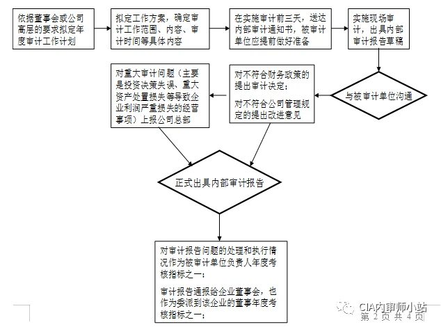 如何搭建內(nèi)審體系(內(nèi)部審計體系的構(gòu)建)(圖2)