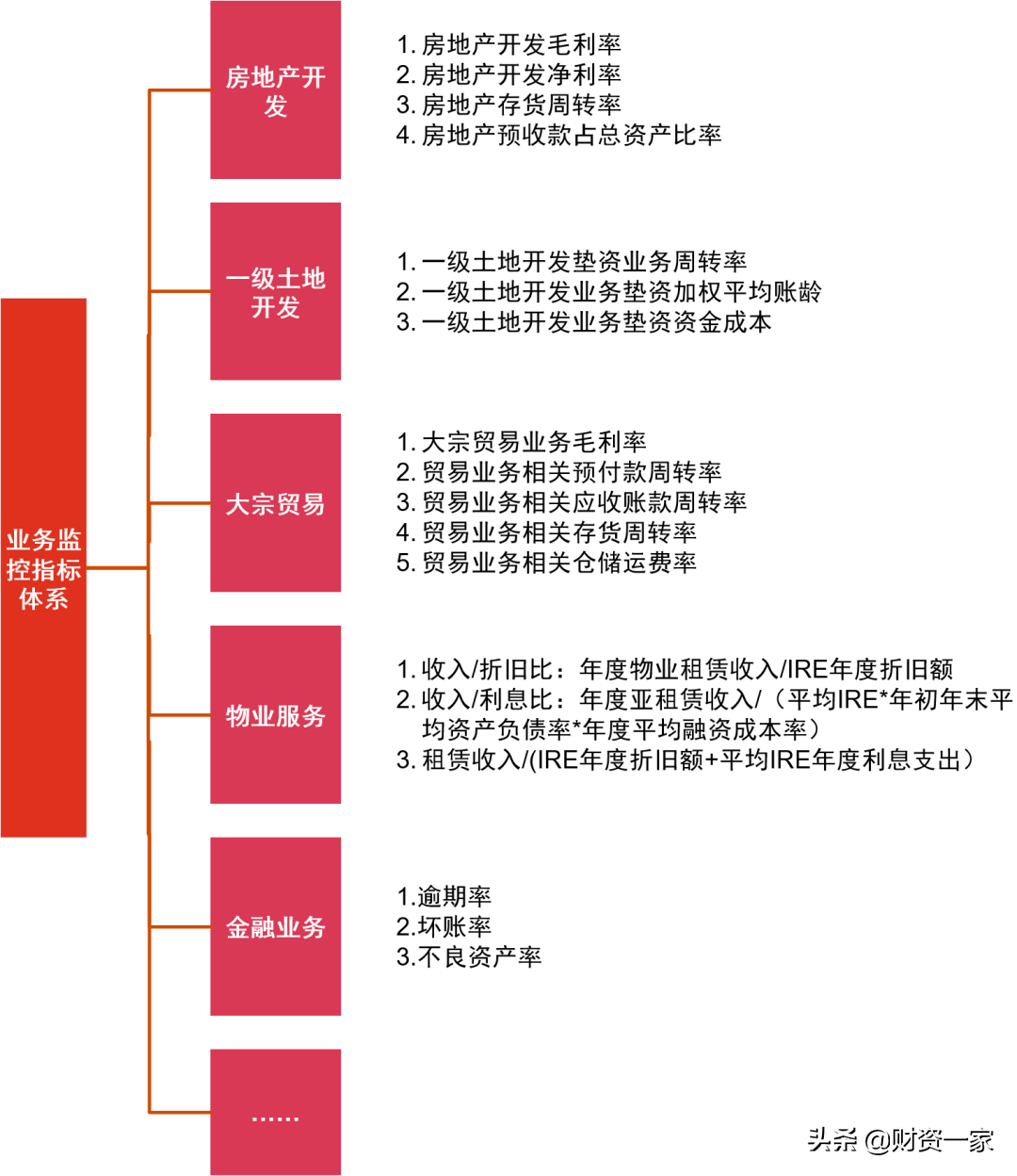 構建地方國企“1+N”債務風險預警監(jiān)控指標體系思路