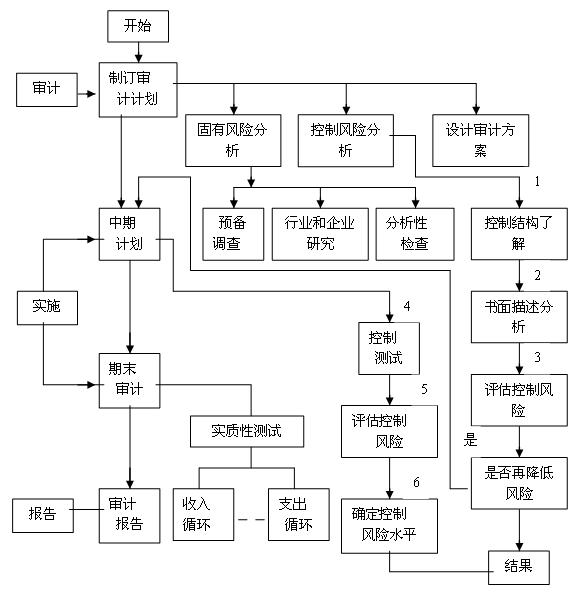 財務內(nèi)審的作用和意義(淺談行政事業(yè)單位內(nèi)部審計)