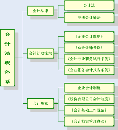 財務會計核算體系