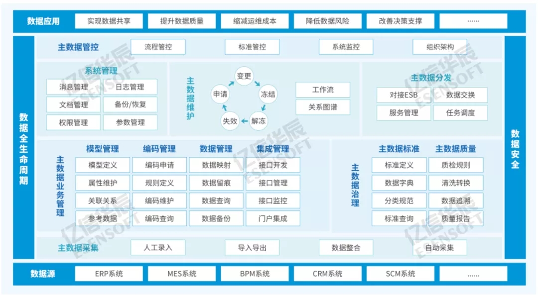 如何建立會計核算體系(一文教你企業(yè)財務(wù)主數(shù)據(jù)怎么建、怎么用)