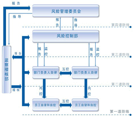 財務(wù)風(fēng)險管控存在的問題