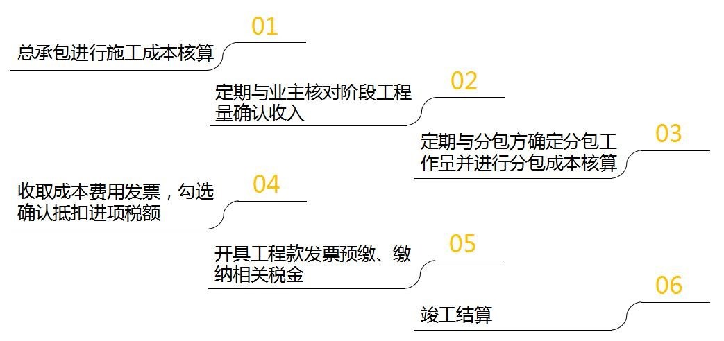 如何建立會(huì)計(jì)核算體系(建筑企業(yè)會(huì)計(jì)崗前準(zhǔn)備-不同組織構(gòu)架類(lèi)型下的財(cái)務(wù)體系搭建)