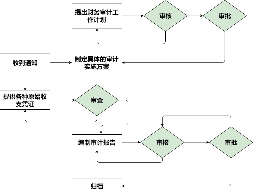 內(nèi)審體系內(nèi)部構建(內(nèi)部審計工作流程步驟詳解)