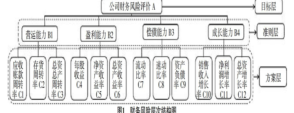 財(cái)務(wù)風(fēng)險(xiǎn)評(píng)價(jià)方法有哪些(財(cái)務(wù)風(fēng)險(xiǎn)有關(guān)論文例文,與上市公司財(cái)務(wù)風(fēng)險(xiǎn)評(píng)價(jià)體系探究相關(guān)論文答辯開(kāi)場(chǎng)白)