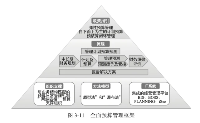 會計核算管理體系