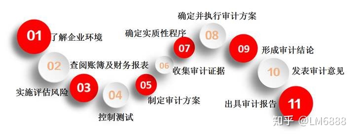 財(cái)務(wù)審計(jì)內(nèi)容(審計(jì)服務(wù)的內(nèi)容主要有哪些？)(圖3)