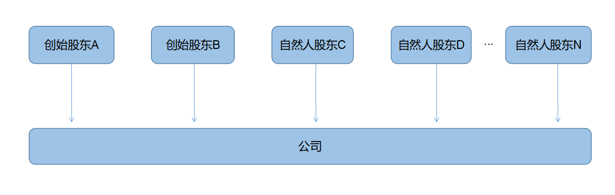 企業(yè)所得稅納稅籌劃(解析對(duì)比：在稅負(fù)上，員工持股平臺(tái)設(shè)立的三種形式！)