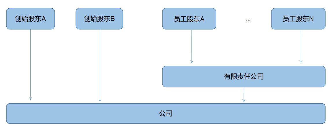 企業(yè)所得稅納稅籌劃(解析對(duì)比：在稅負(fù)上，員工持股平臺(tái)設(shè)立的三種形式！)(圖3)