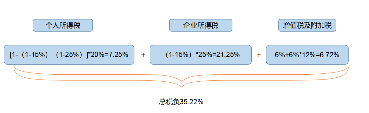 企業(yè)所得稅納稅籌劃(解析對(duì)比：在稅負(fù)上，員工持股平臺(tái)設(shè)立的三種形式！)(圖4)