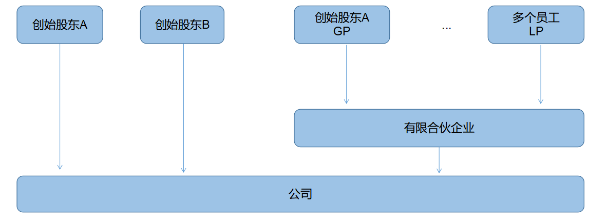 企業(yè)所得稅納稅籌劃(解析對(duì)比：在稅負(fù)上，員工持股平臺(tái)設(shè)立的三種形式！)(圖5)