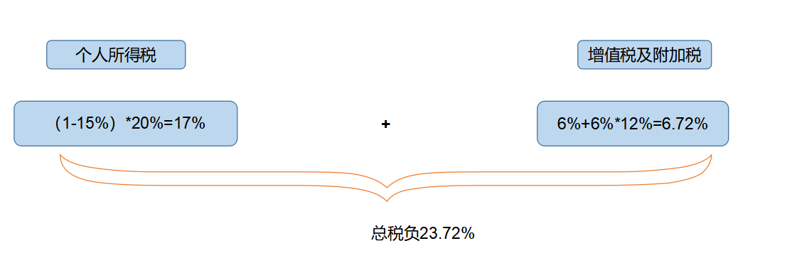 企業(yè)所得稅納稅籌劃(解析對(duì)比：在稅負(fù)上，員工持股平臺(tái)設(shè)立的三種形式！)(圖6)