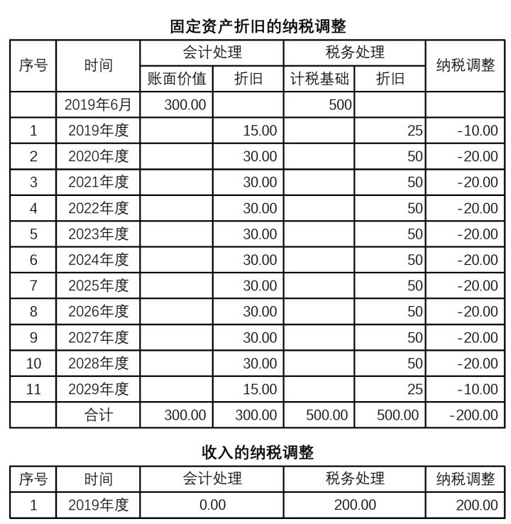 納稅籌劃方法有哪些(作為一家高新技術(shù)企業(yè)，可進(jìn)行哪些稅收籌劃？)