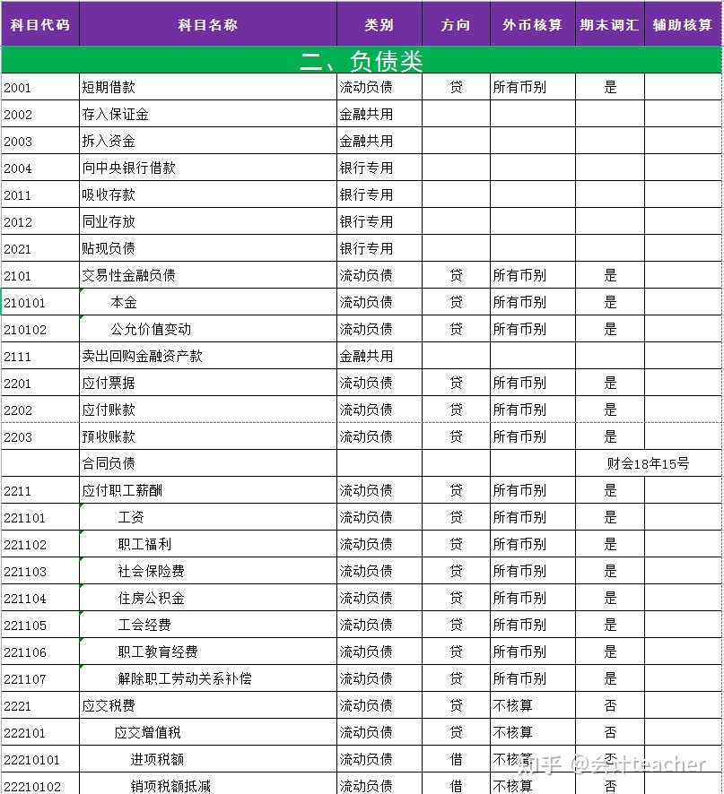 會計(jì)核算流程(會計(jì)科目)