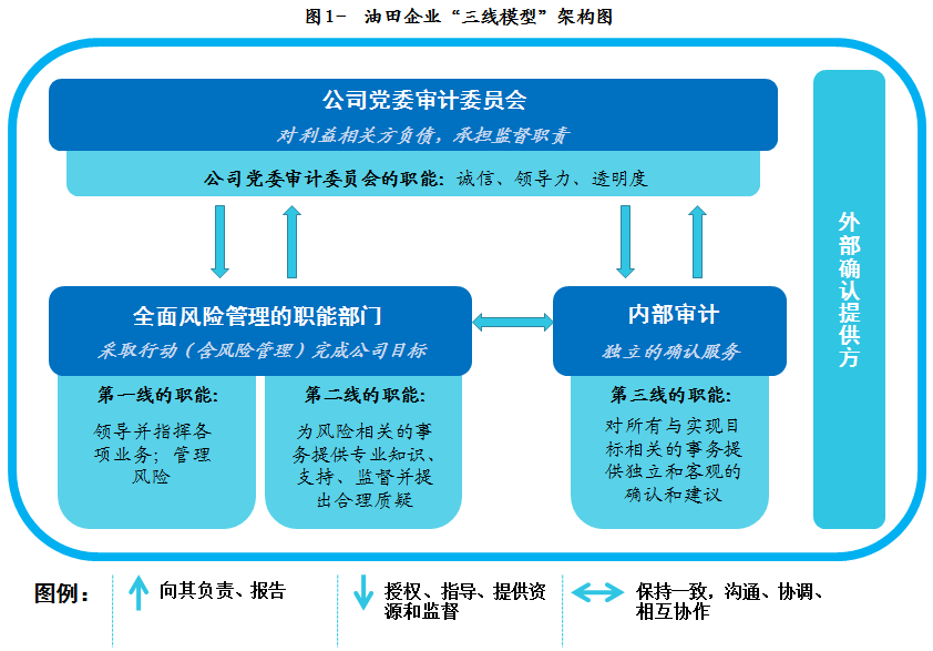 內(nèi)審三大體系