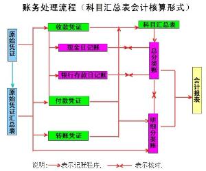 會計核算體系可靠怎么描述