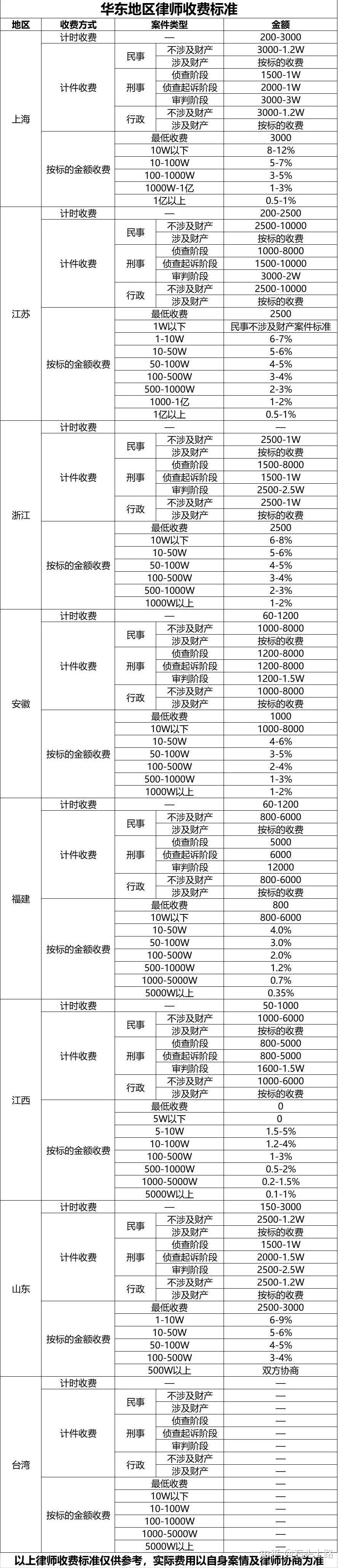 常年財務顧問收費標準