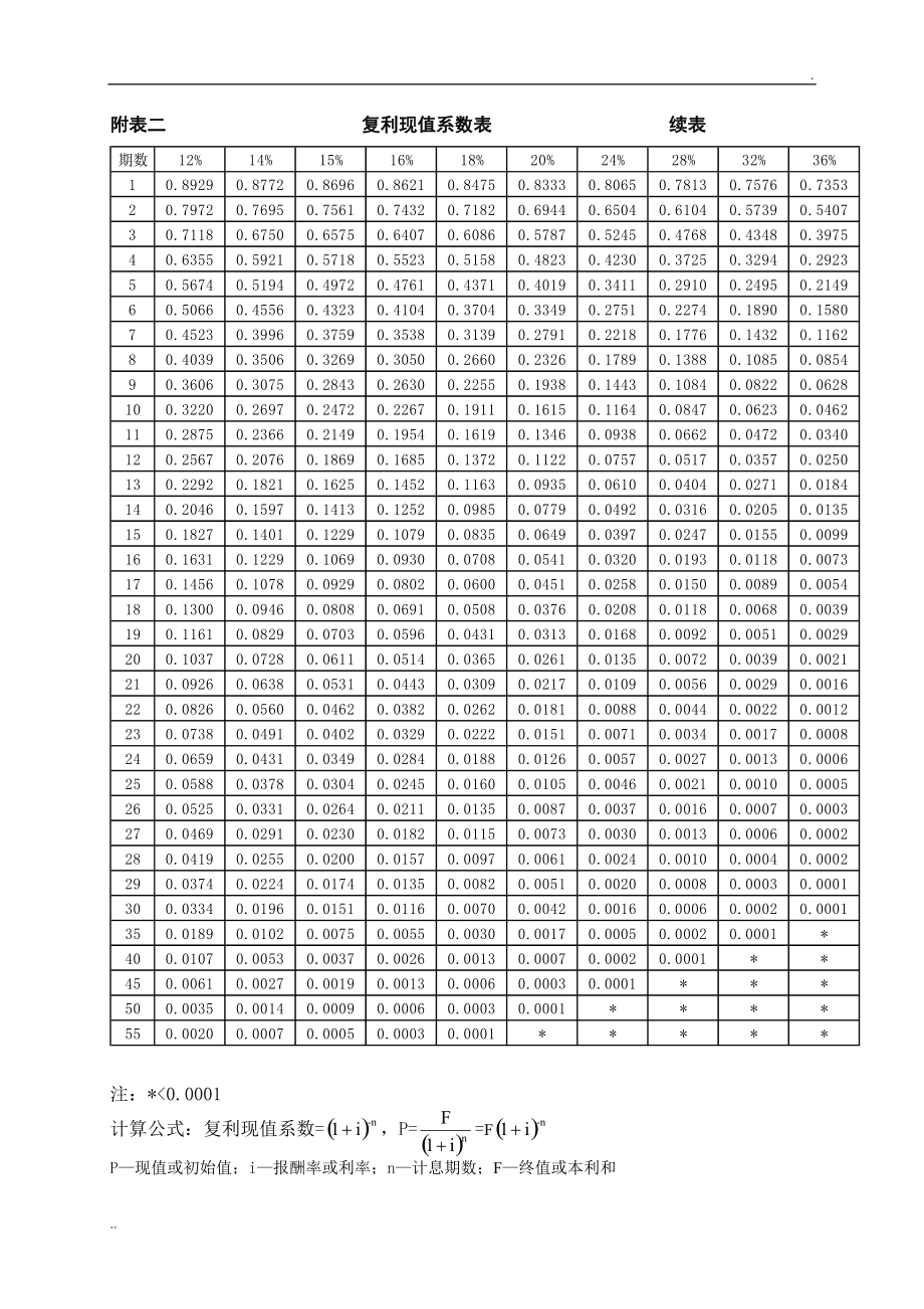 財務(wù)風(fēng)險管控中的問題一般不包括(財務(wù)管理試題庫(答案))