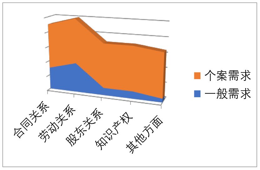 常年財務(wù)顧問優(yōu)秀案例(如何一年服務(wù)300家法律顧問單位？ | iCourt)(圖2)