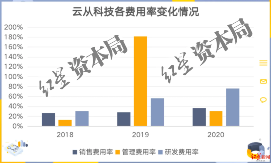 三年虧損超過20億，云從科技上市自救還是陰謀？