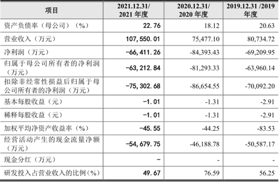 三年虧損超過20億，云從科技上市自救還是陰謀？