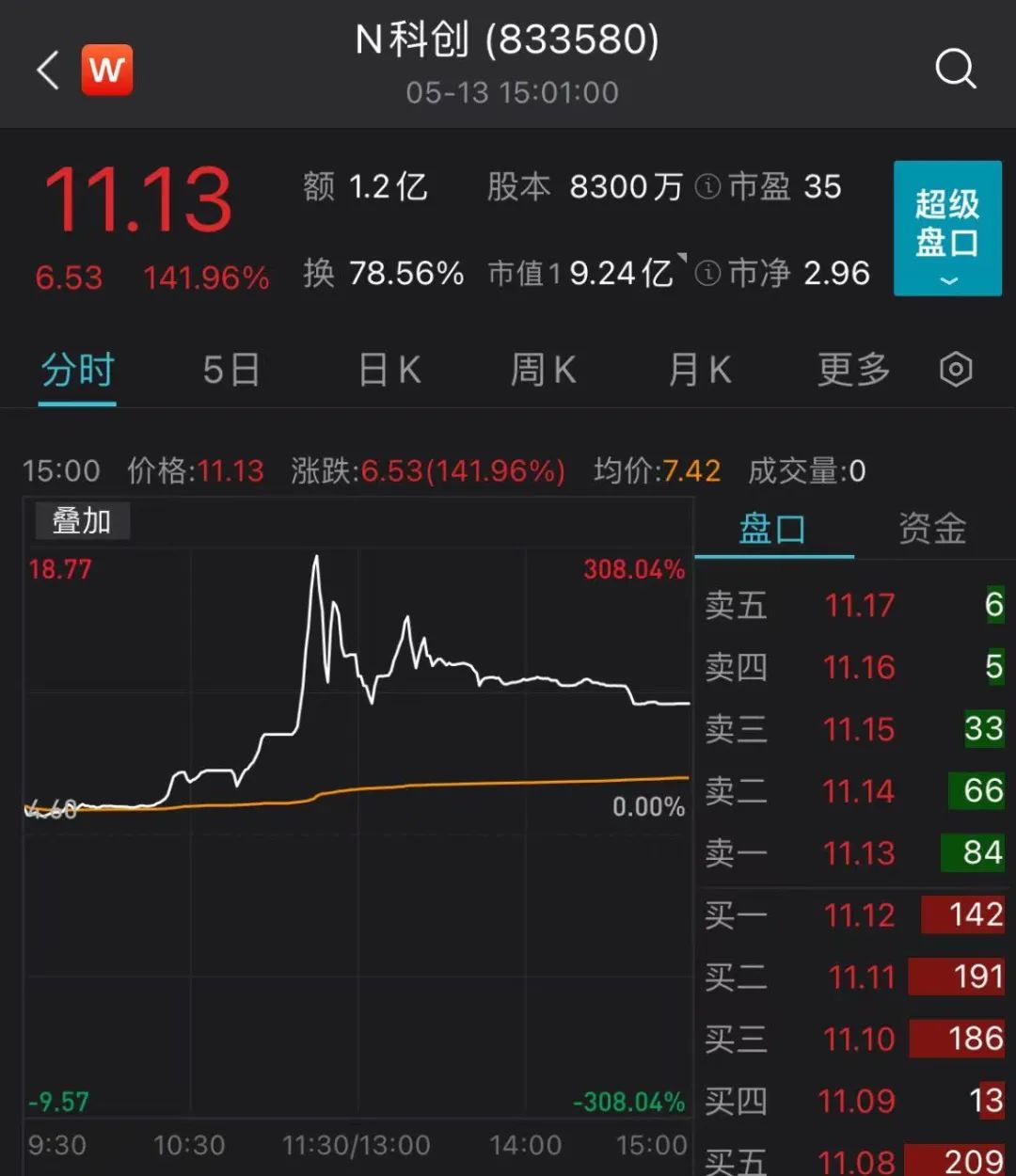 又一只新股上市首日漲超140% 業(yè)內(nèi)人士：北交所已初顯配置價值