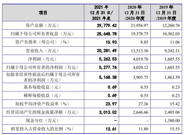 3D打印激光控制系統(tǒng)企業(yè)金橙子IPO過會，將于科創(chuàng)板上市