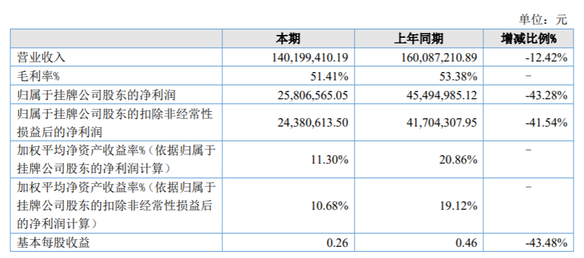 大樹智能終止上市輔導備案，2021年營利雙降