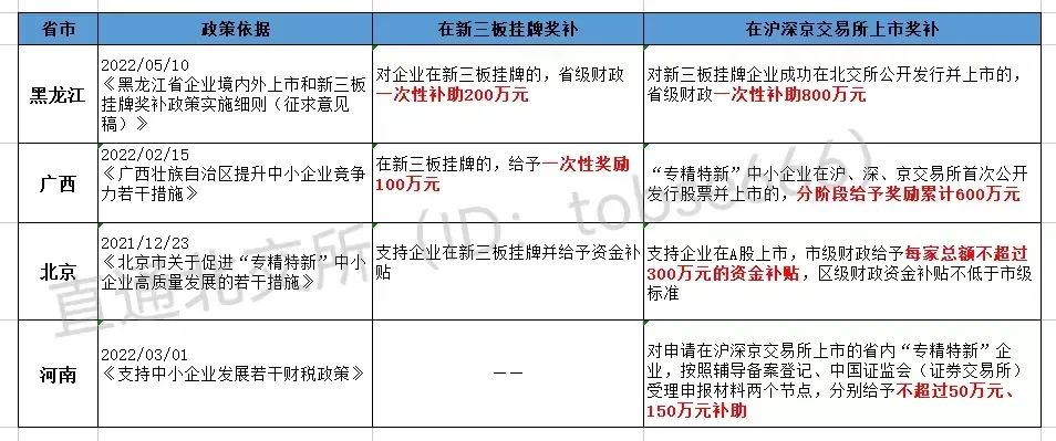 最高獎補800萬!各地重金扶持"專精特新"企業(yè)掛牌、上市