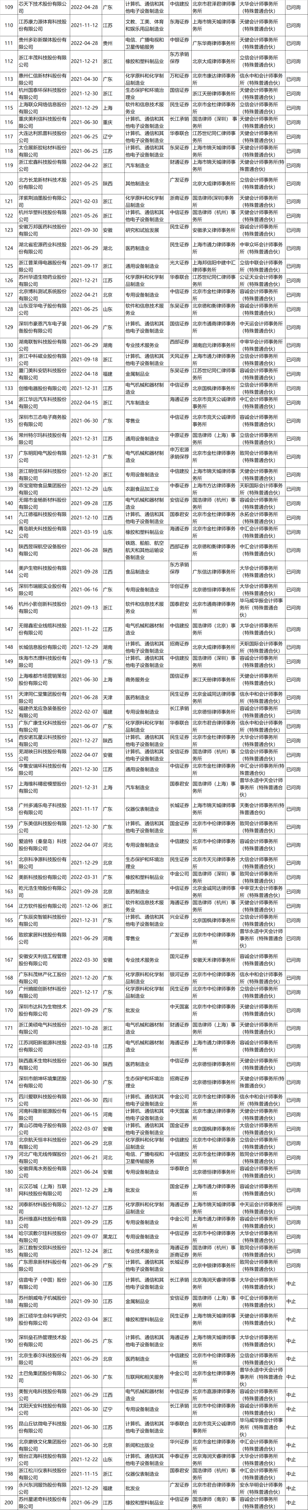 不看不知道，原來(lái)這些企業(yè)排隊(duì)了這么久!