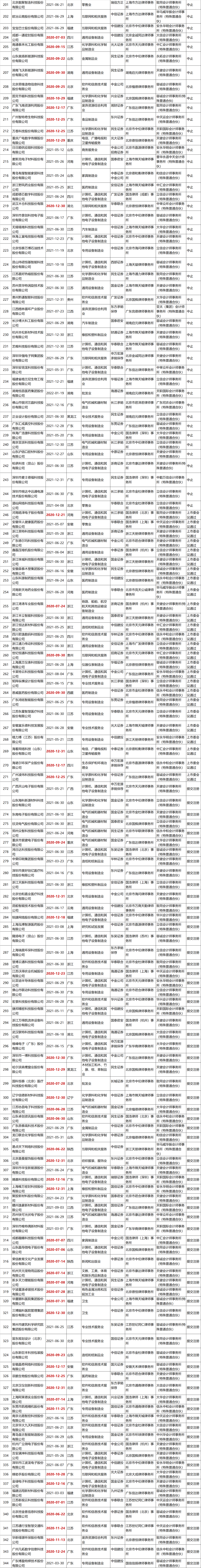 不看不知道，原來(lái)這些企業(yè)排隊(duì)了這么久!