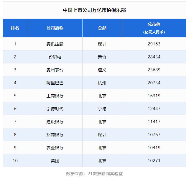 中國(guó)上市公司500強(qiáng)也重新洗牌,萬億上市公司都在哪？