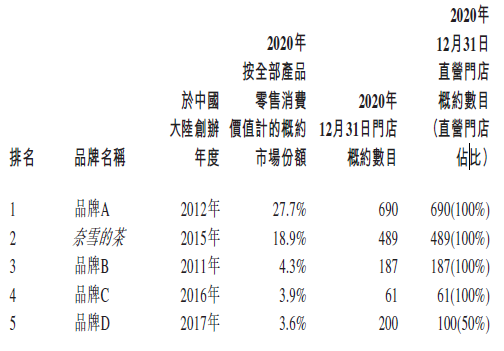 
奈雪的茶，通過港交所聆訊，即將香港IPO上市
(圖2)